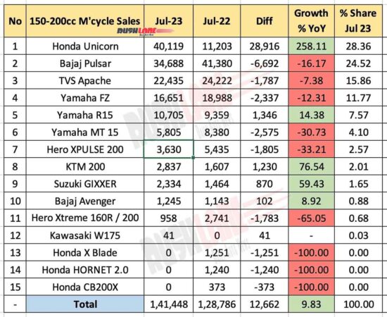 150cc to 200cc Motorcycle Sales July 2023