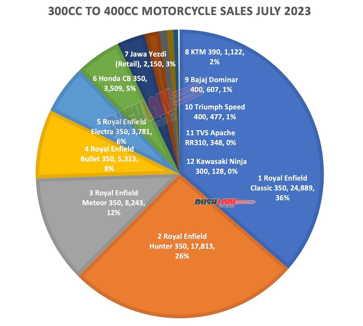 300cc to 400cc Motorcycle Sales July 2023