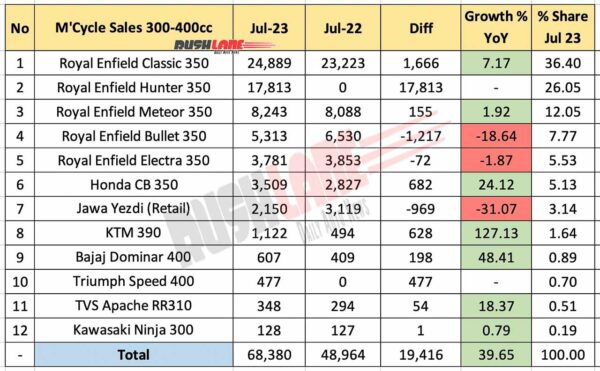 300cc to 400cc Motorcycle Sales July 2023 vs July 2022 - YoY comparison