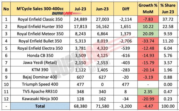 300cc to 400cc Motorcycle Sales July 2023 vs June 2023 - MoM comparison