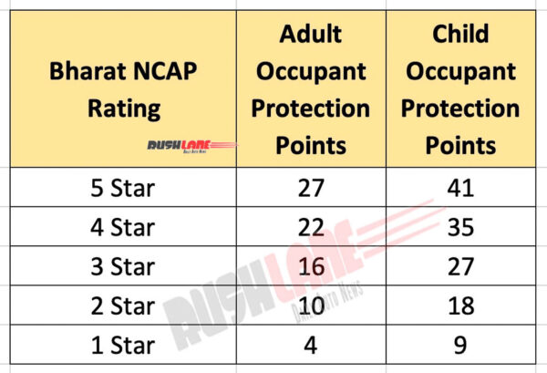 Bharat NCAP crash test rating and points system
