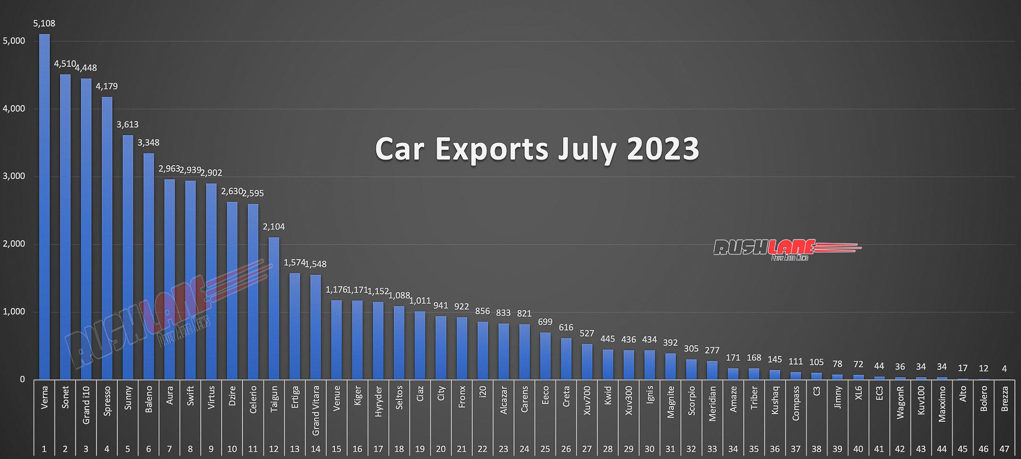 Car Exports July 2023