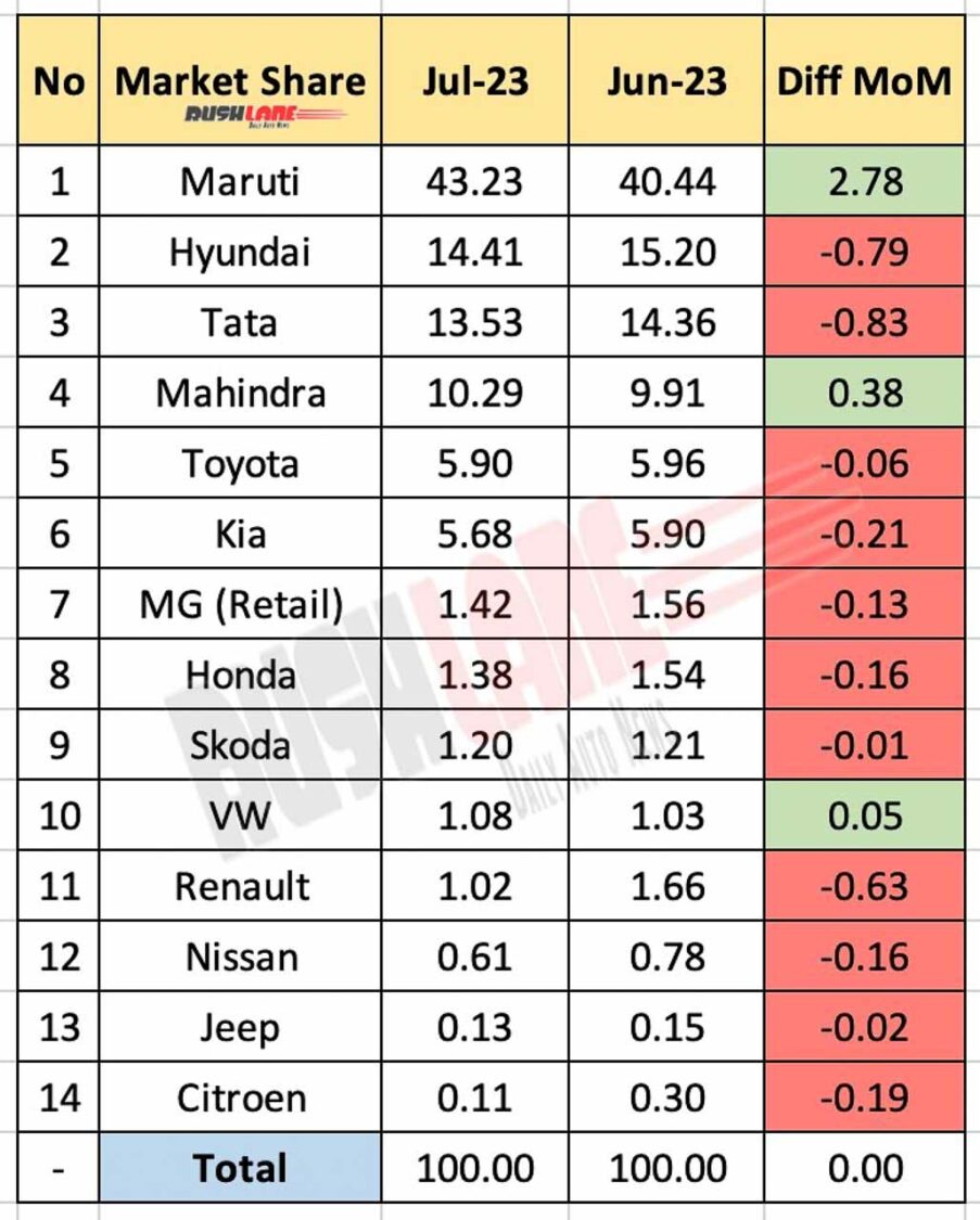 Car Market Share July 2023 vs June 2023 - MoM performance