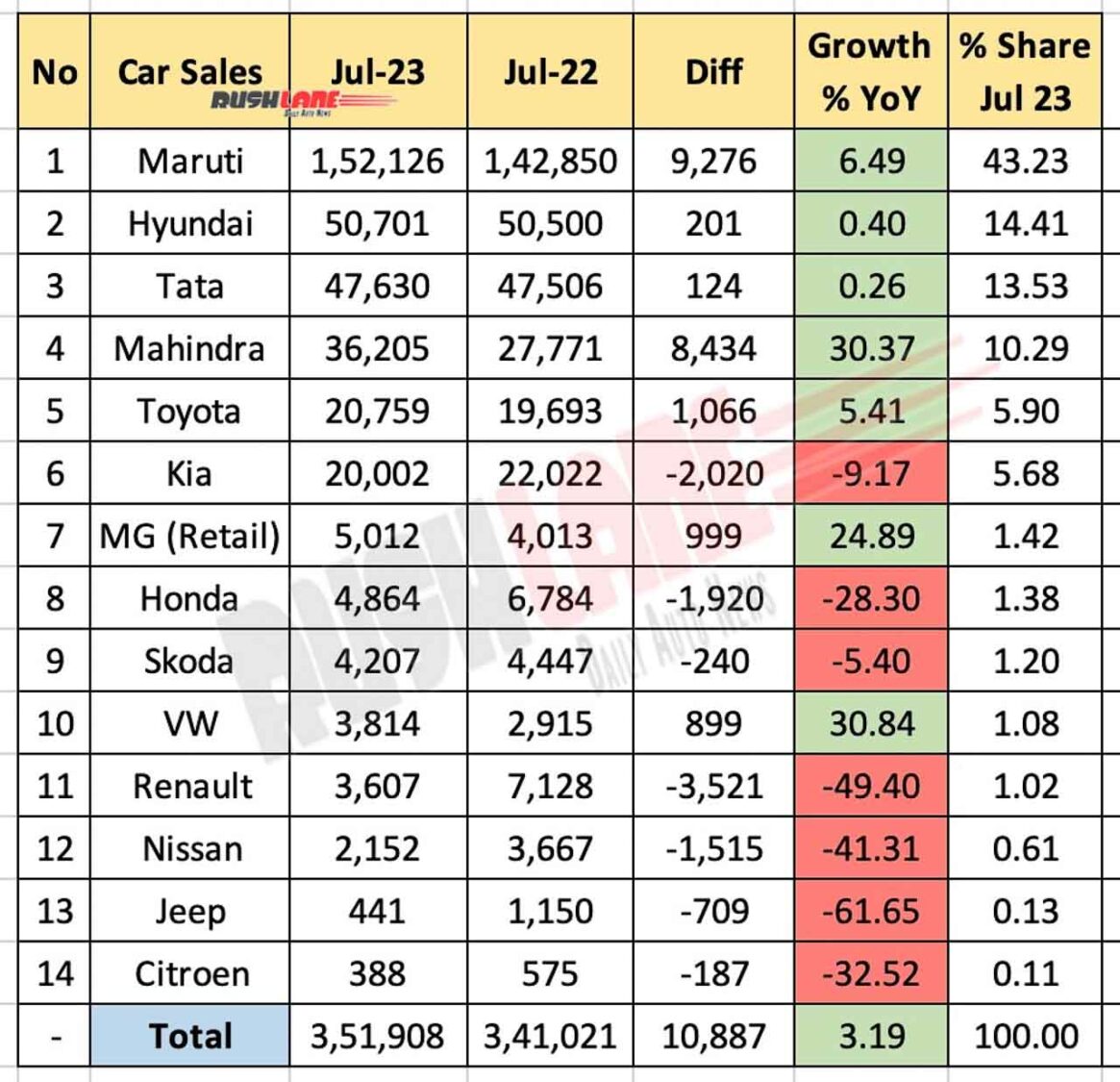 Car Sales July 2023 Maruti, Hyundai, Tata, Mahindra, Kia, Skoda, Jeep
