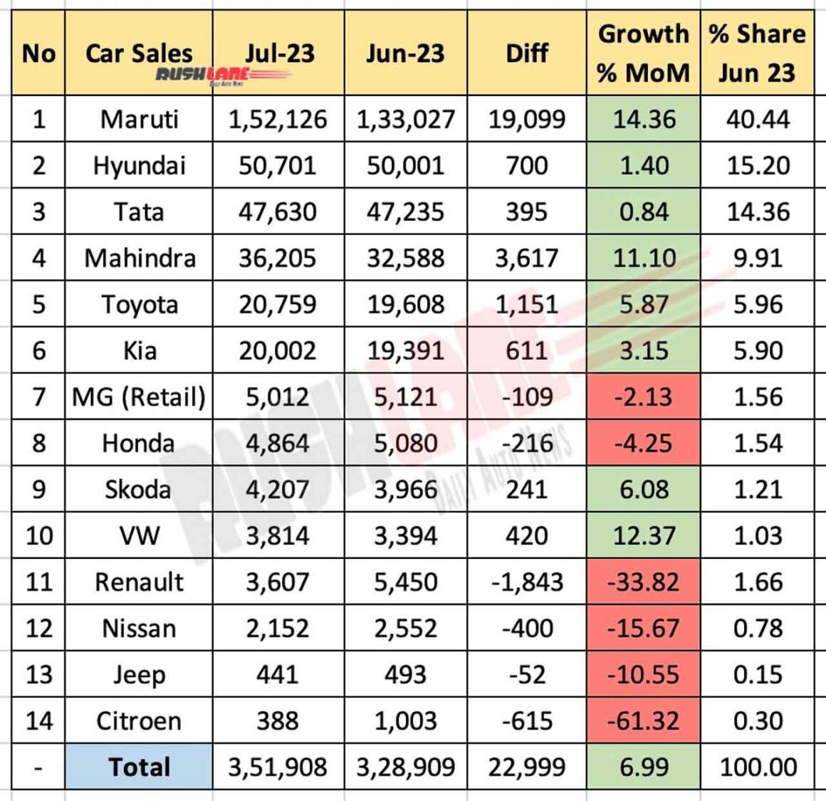 Car Sales July 2023 vs June 2023 - MoM performance