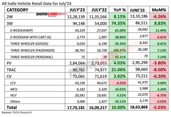 Vehicle retail sales July 2023 - FADA
