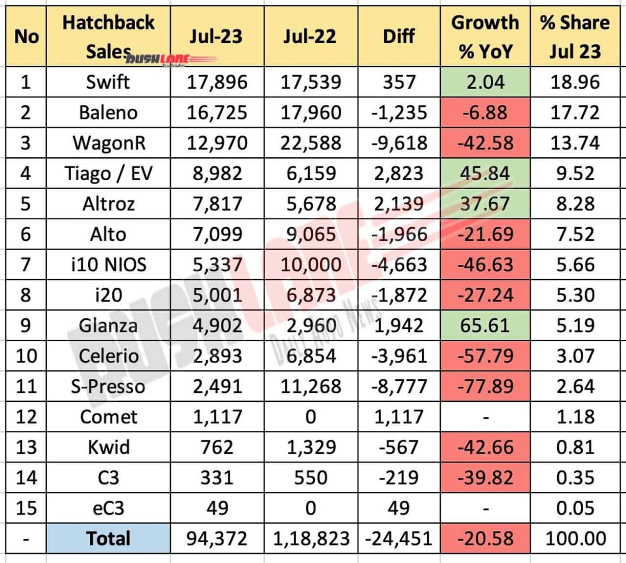 Hatchback sales July 2023 vs July 2022 - YoY comparison