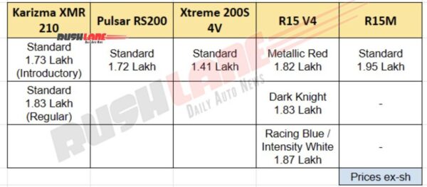 Karizma XMR 210 Vs Rivals - Pricing