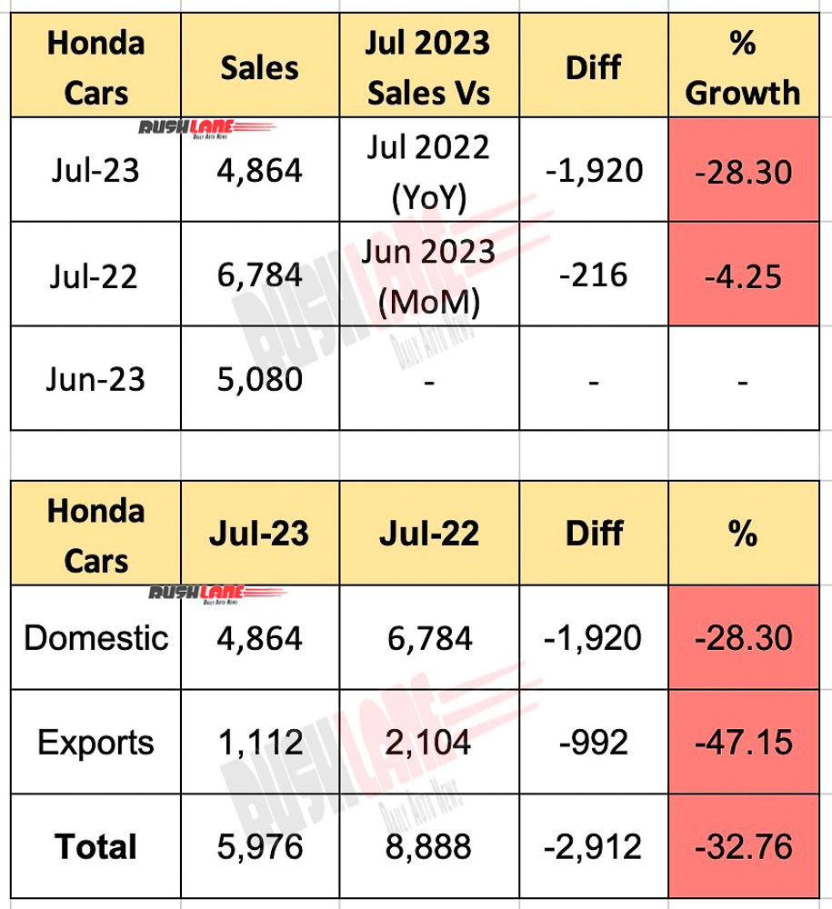 Honda Car Sales July 2023