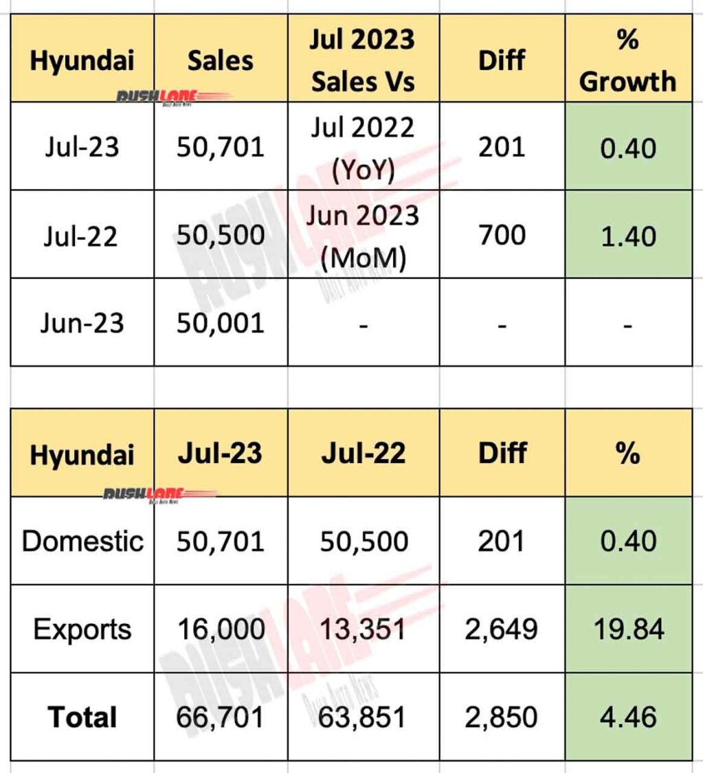 Hyundai Sales July 2023