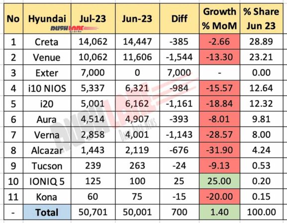 Hyundai Sales Breakup July 2023 vs June 2023 - MoM comparison