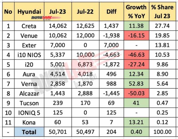 Hyundai Sales Breakup July 2023 vs July 2022 - YoY comparison