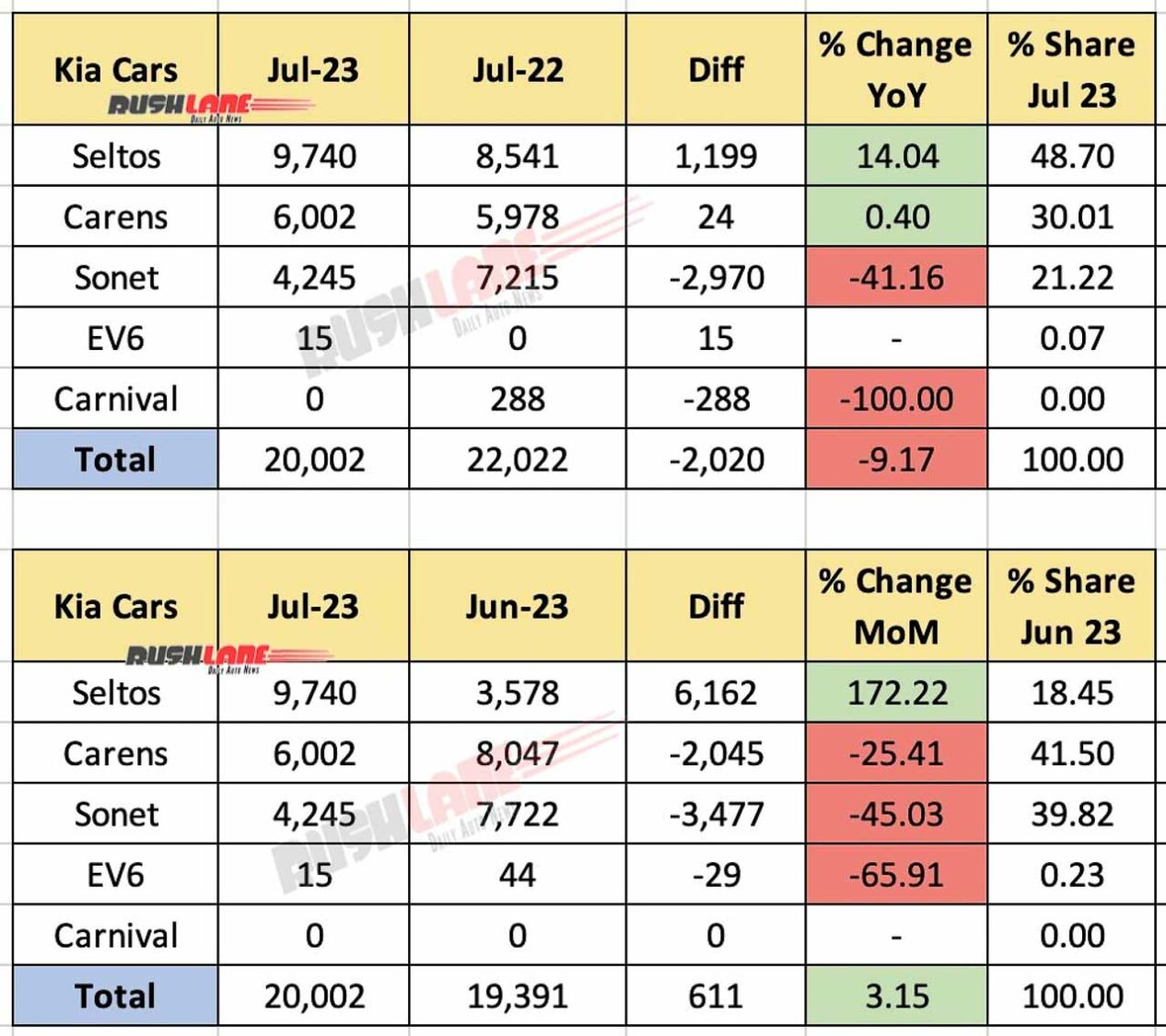 Kia India Sales Breakup July 2023