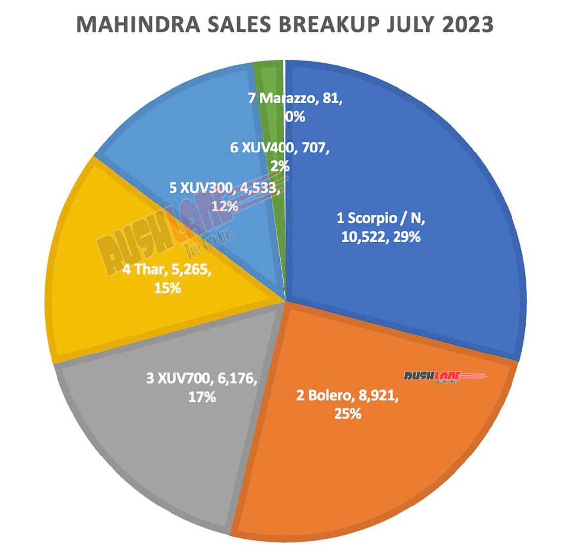 Mahindra Sales Breakup July 2023