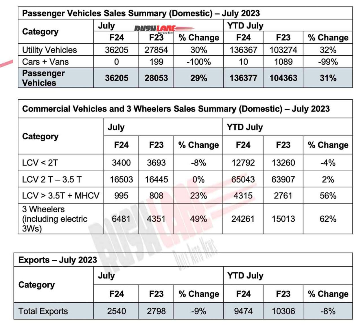 Mahindra Auto sales July 2023