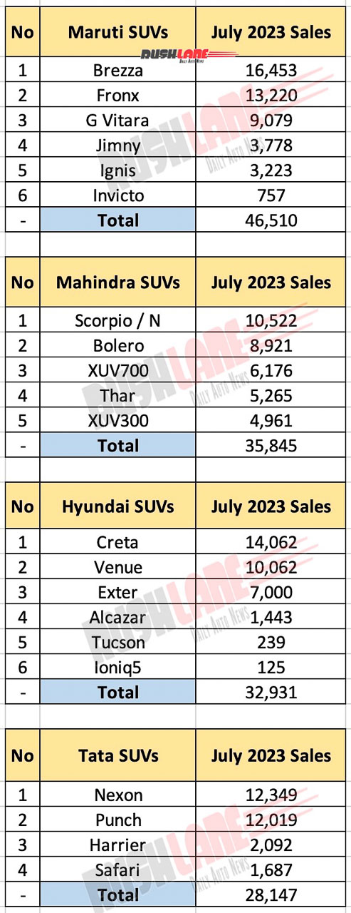 Maruti SUV sales July 2023 - vs rivals