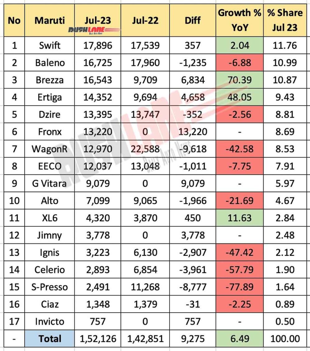 Maruti Sales Breakup July 2023 vs July 2022 - YoY comparison