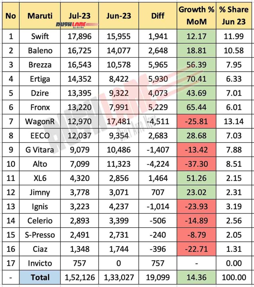 Maruti Sales Breakup July 2023 vs June 2023 - MoM comparison