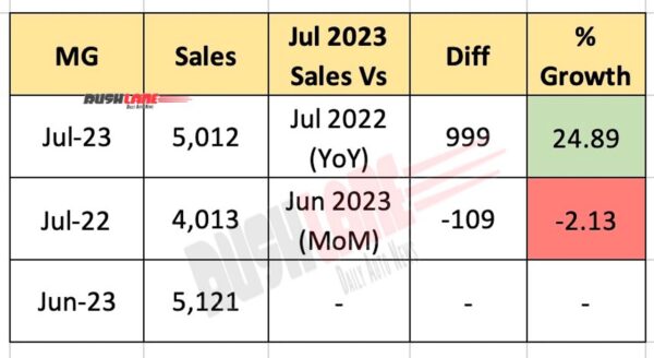 MG Car Sales July 2023