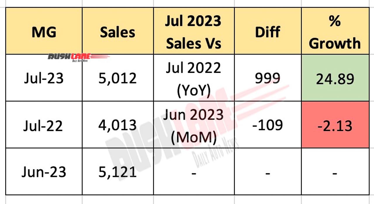 MG Motor July 2023 Sales Growth The Road to Market Potential