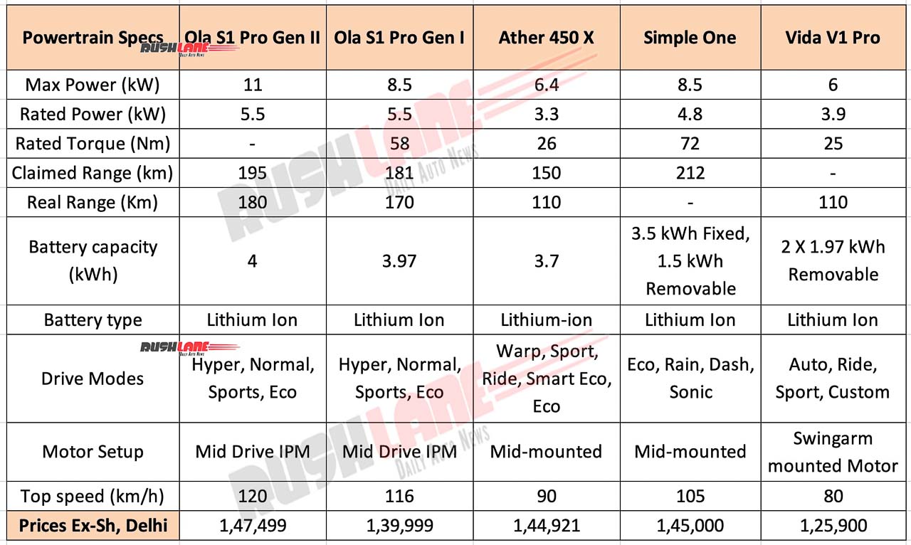 Ola S1 Pro Gen 2 vs Rivals