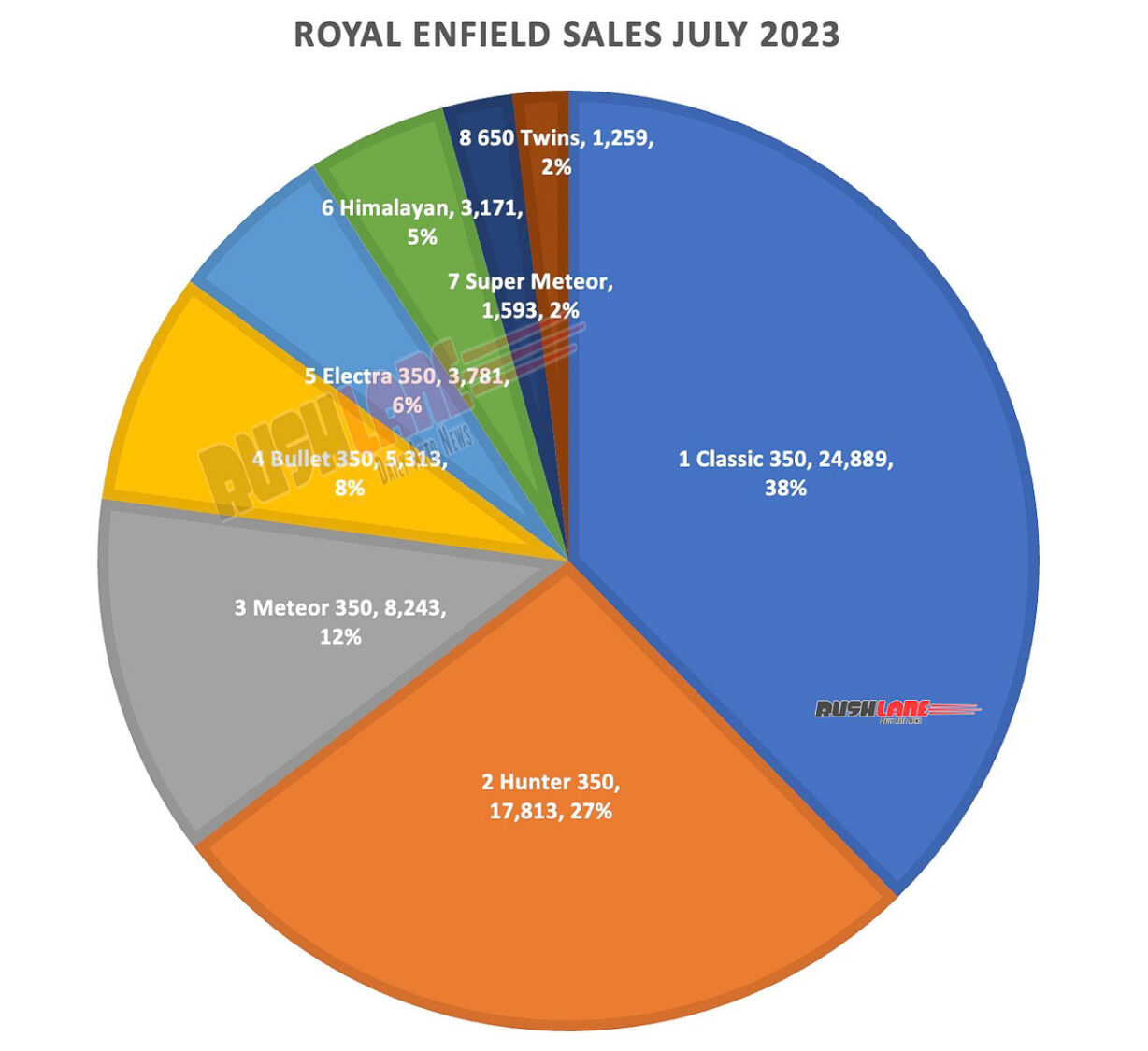 Royal Enfield Sales Breakup July 2023