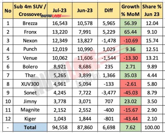 Sub 4m SUV sales Jul 2023 vs Jun 2023