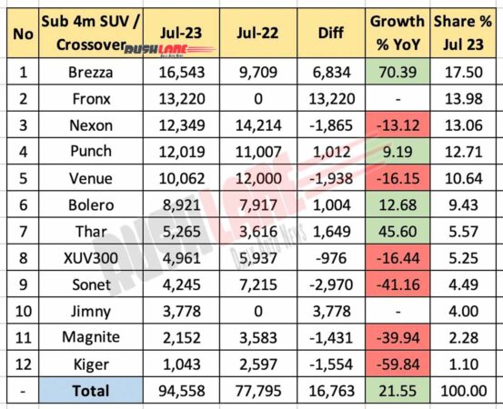 Sub 4m SUV sales Jul 2023 vs Jul 2022