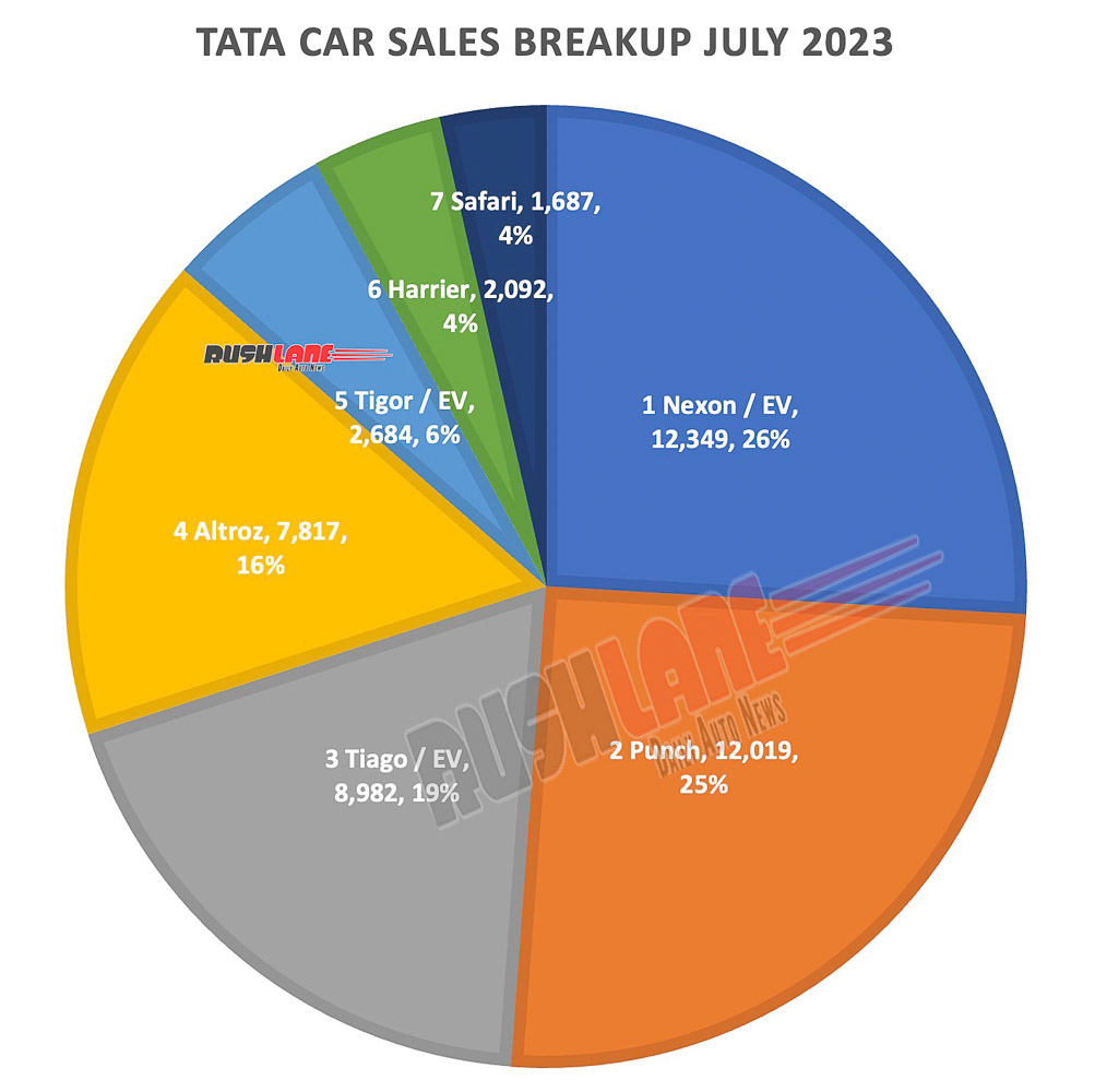 Tata car sales breakup July 2023