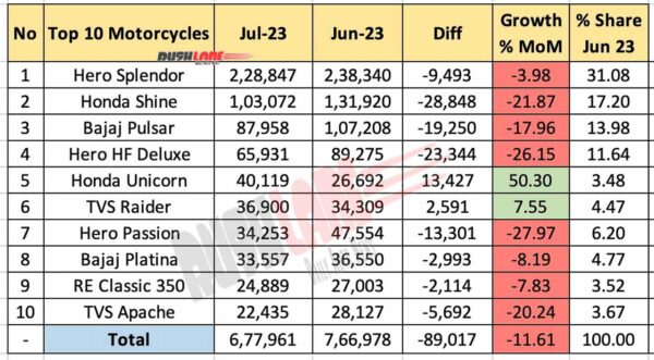 Top 10 Motorcycle Sales July 2023 vs June 2023 - MoM Analysis