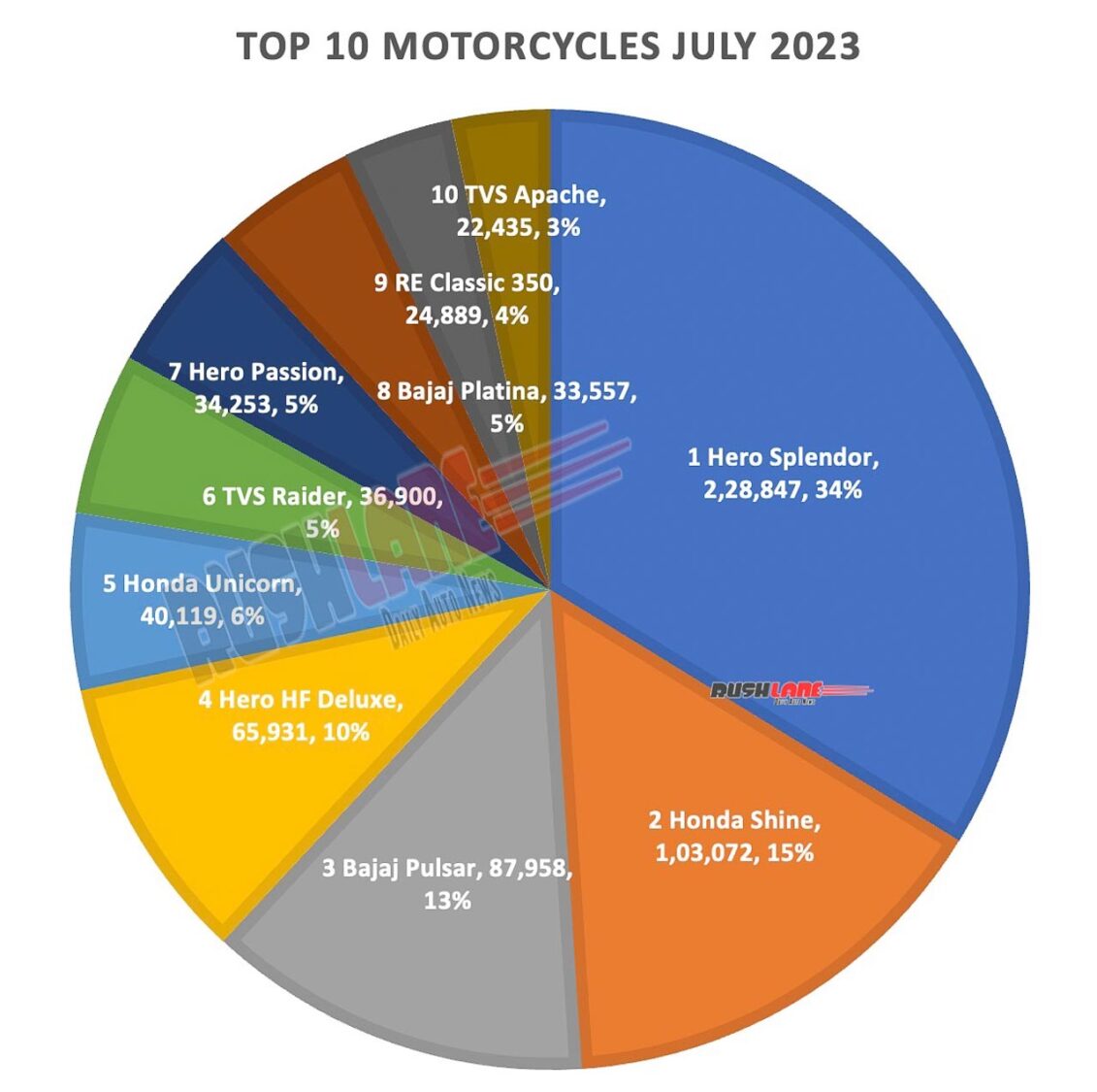 Top 10 Motorcycle Sales July 2023