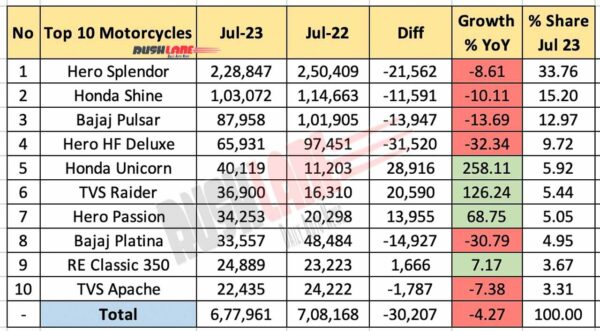 Top 10 Motorcycle Sales July 2023 vs July 2022 - YoY Analysis
