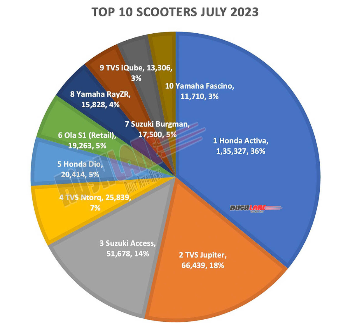 Top 10 Scooters July 2023