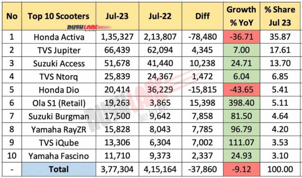 Top 10 Scooters July 2023 vs July 2022 - YoY performance