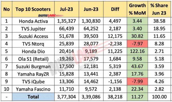 Top 10 Scooters July 2023 vs June 2023 - MoM performance
