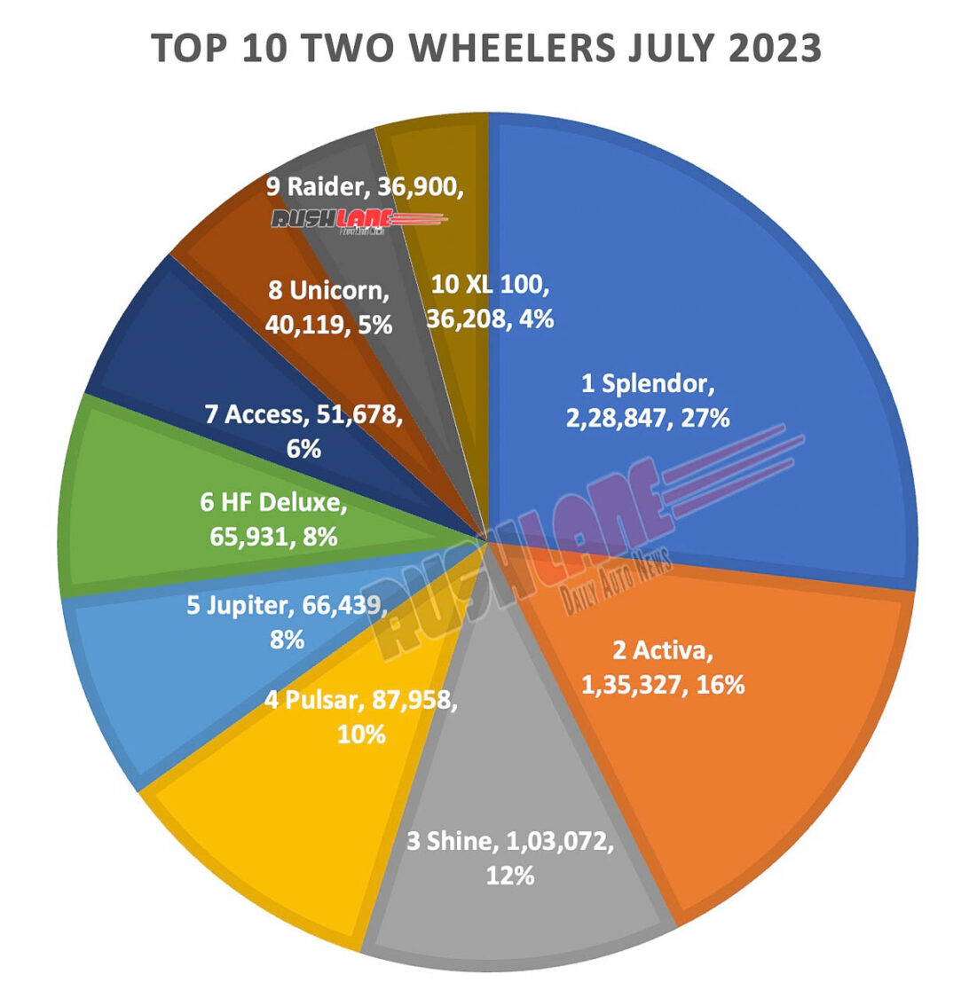 Top 10 Two Wheelers July 2023