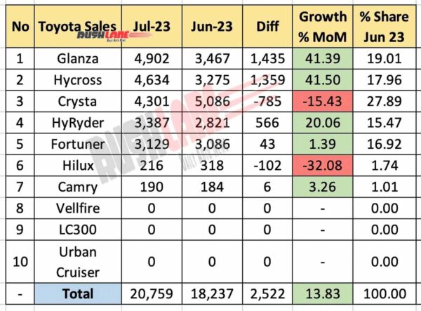 Toyota sales breakup July 2023 vs June 2023 - MoM comparison