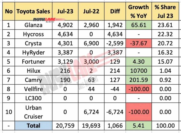 Toyota sales breakup July 2023 vs July 2022 - YoY comparison