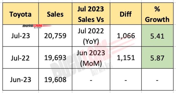 Toyota Sales July 2023