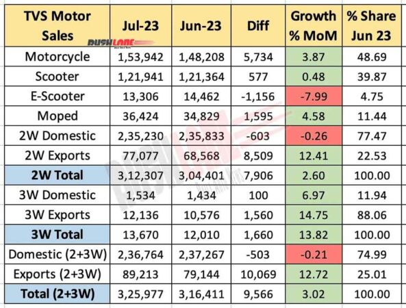 TVS Motor Sales July 2023 vs June 2023 - MoM performance