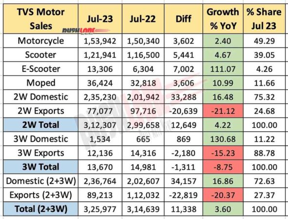 TVS Motor Sales July 2023 vs July 2022 - YoY performance