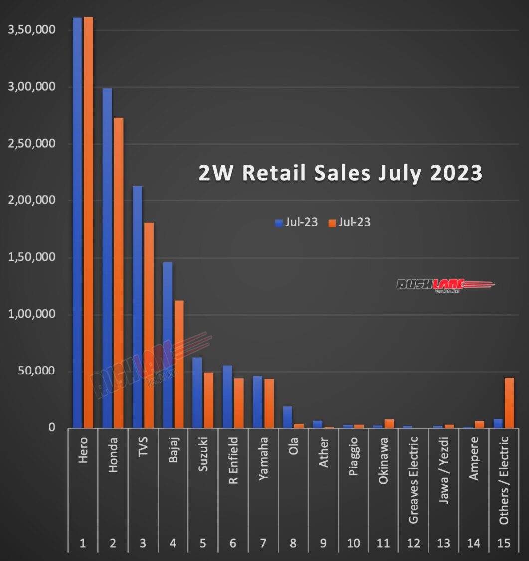 Two wheeler retail sales July 2023