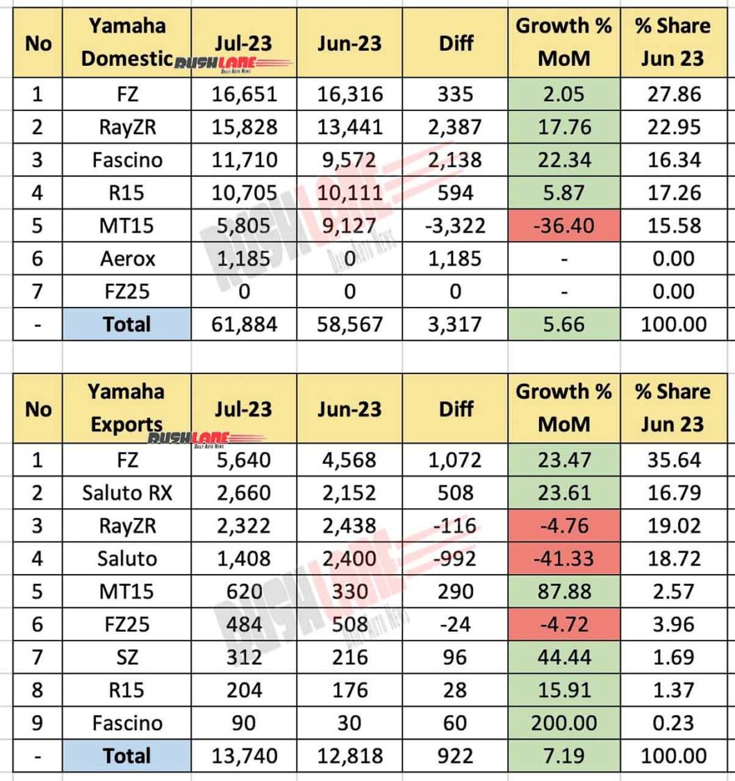 Yamaha India sales breakup July 2023 vs June 2023 - MoM performance