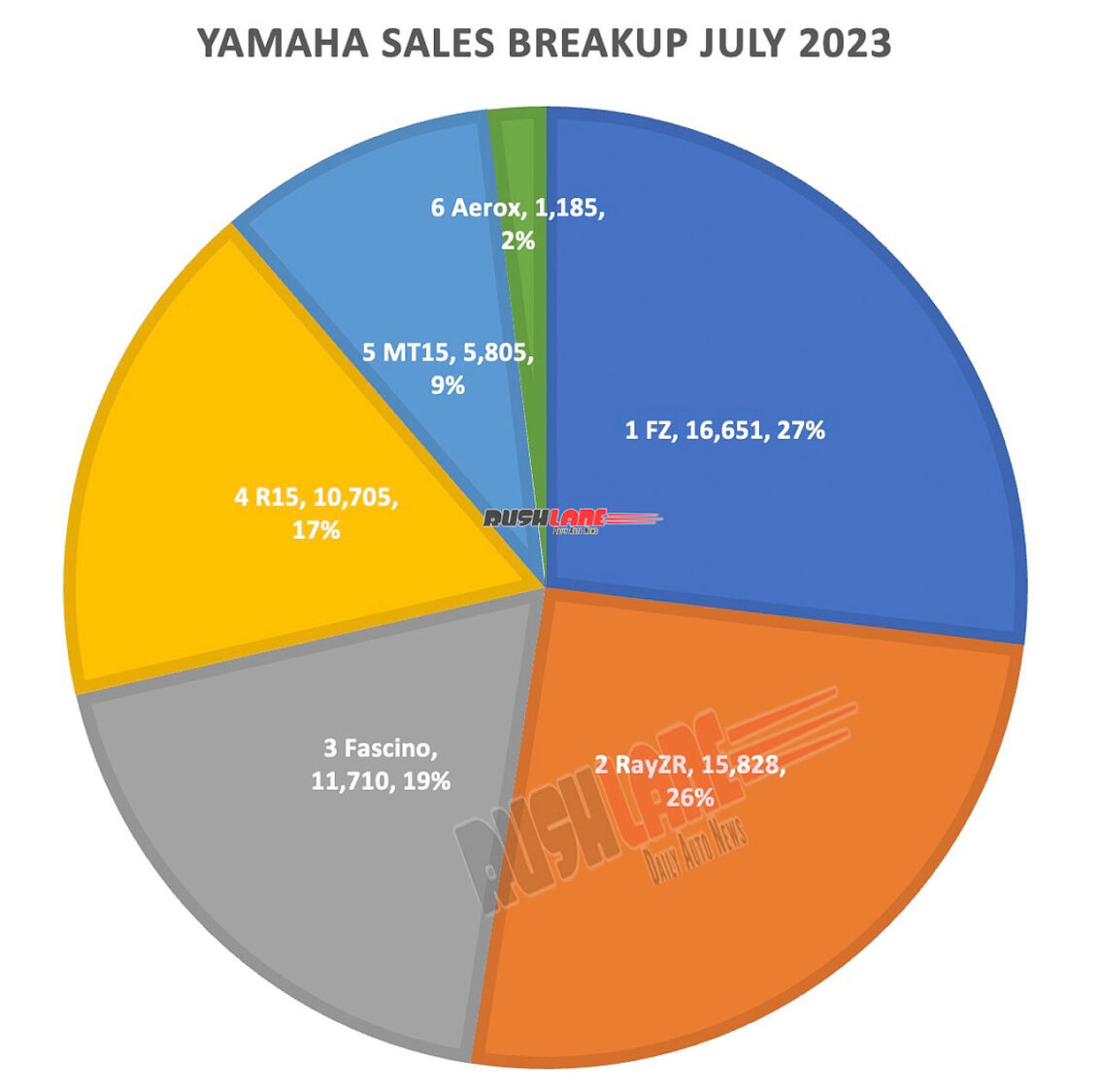 Yamaha India sales breakup July 2023