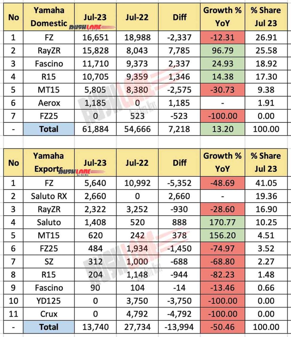 Yamaha India sales breakup July 2023 vs July 2022 - YoY performance
