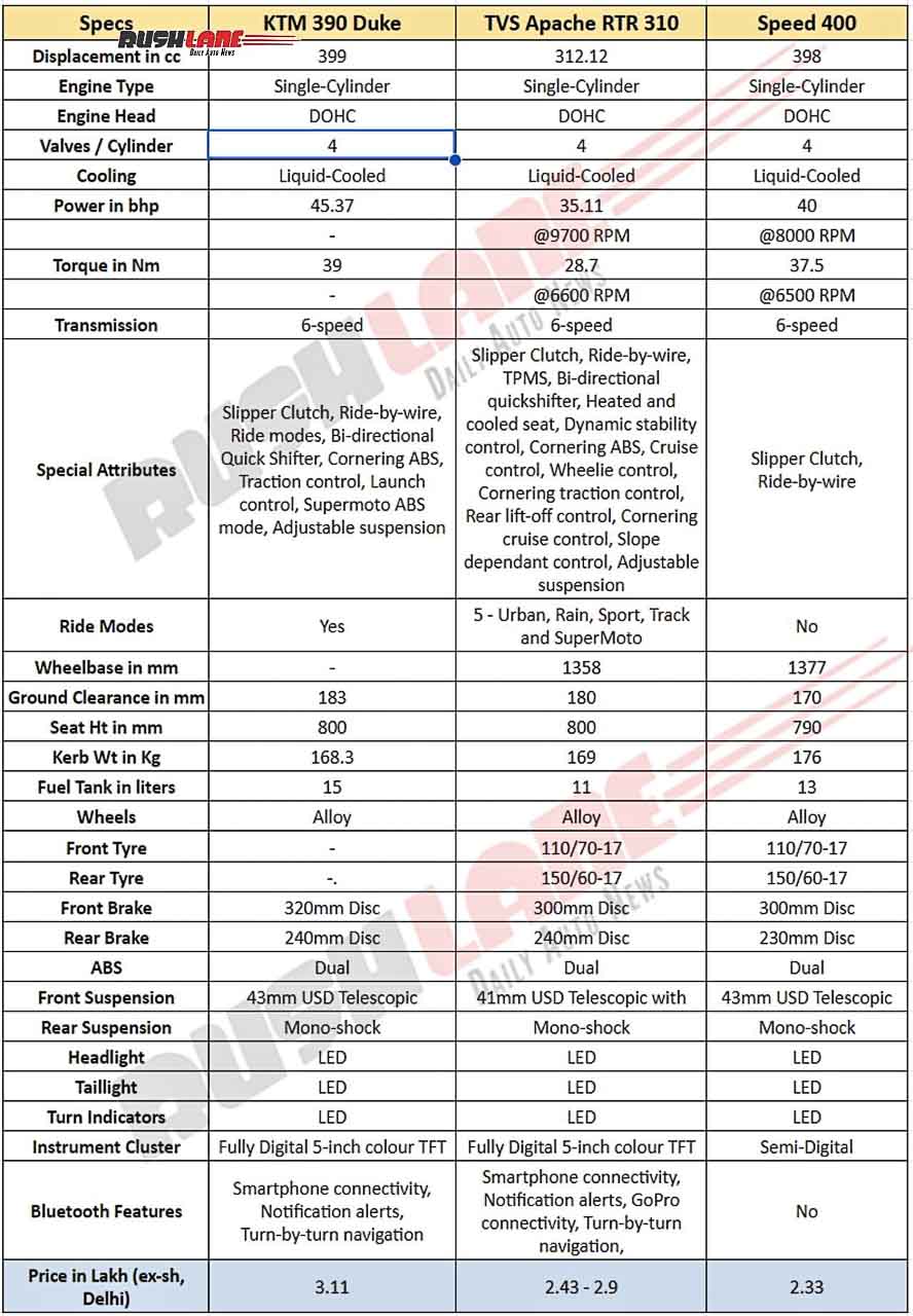2024 KTM 390 Duke vs TVS Apache RTR 310 vs Triumph Speed 400 comparison