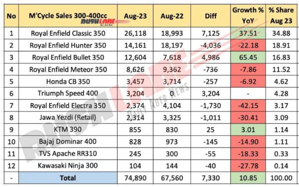 300cc to 400cc Motorcycle Sales - YoY