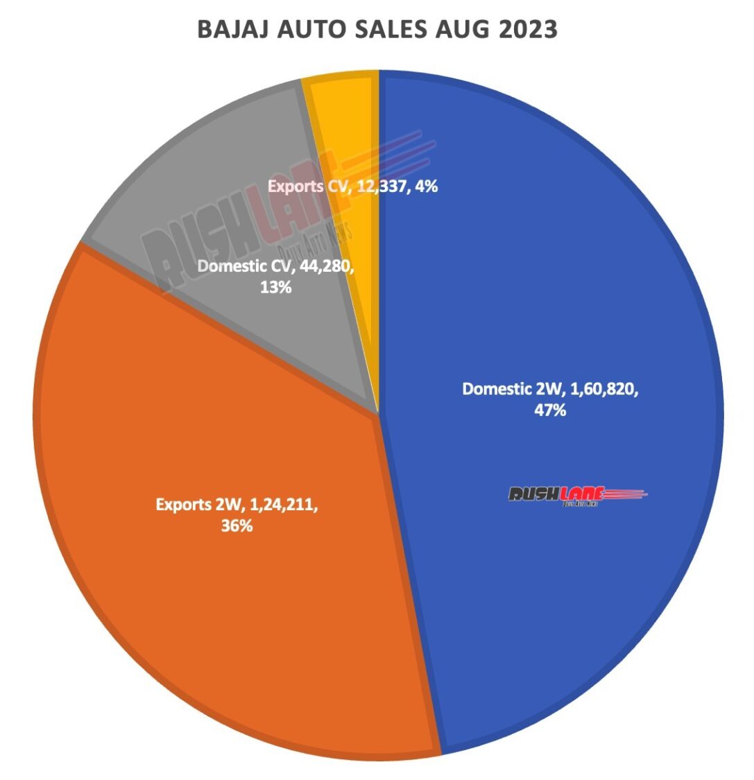 Bajaj Auto Sales Aug 2023 - 2W vs CVs