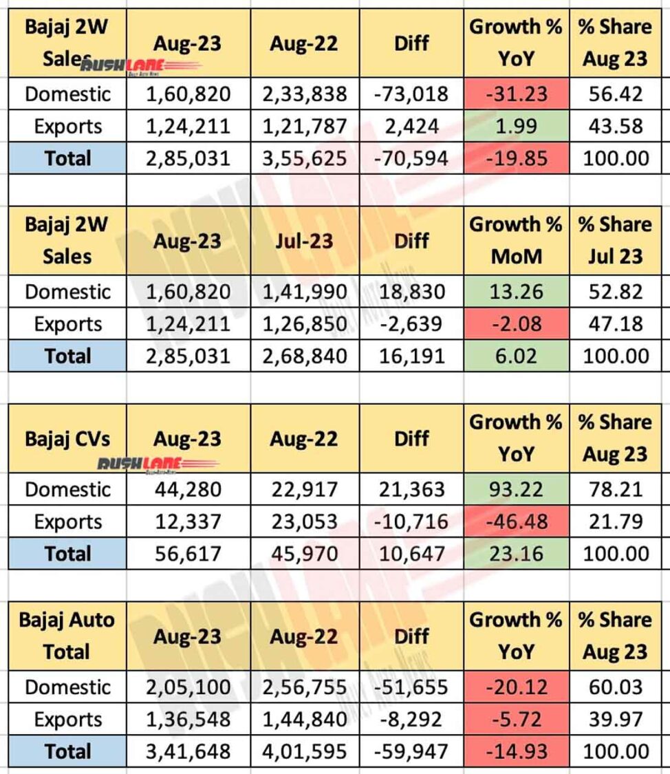 Bajaj Auto Sales Aug 2023 