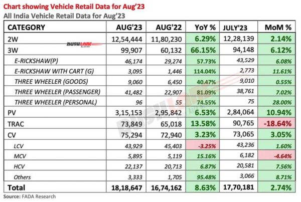 Vehicle sales in Aug 2023
